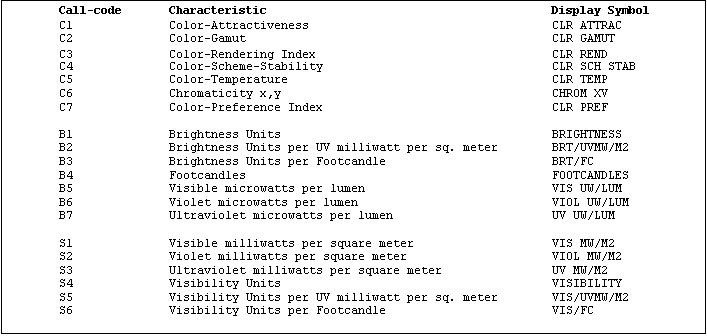 Text Box: Call-code	Characteristic	Display Symbol
C1	Color-Attractiveness	CLR ATTRAC
C2	Color-Gamut	CLR GAMUT
C3	Color-Rendering Index	CLR REND 
C4	Color-Scheme-Stability	CLR SCH STAB
C5	Color-Temperature	CLR TEMP
C6	Chromaticity x,y	CHROM XV
C7	Color-Preference Index	CLR PREF
		
B1	Brightness Units	BRIGHTNESS
B2	Brightness Units per UV milliwatt per sq. meter	BRT/UVMW/M2
B3	Brightness Units per Footcandle	BRT/FC
B4	Footcandles	FOOTCANDLES
B5	Visible microwatts per lumen	VIS UW/LUM
B6	Violet microwatts per lumen	VIOL UW/LUM
B7	Ultraviolet microwatts per lumen	UV UW/LUM
		
S1	Visible milliwatts per square meter	VIS MW/M2
S2	Violet milliwatts per square meter	VIOL MW/M2
S3	Ultraviolet milliwatts per square meter	UV MW/M2
S4	Visibility Units	VISIBILITY
S5	Visibility Units per UV milliwatt per sq. meter	VIS/UVMW/M2
S6	Visibility Units per Footcandle	VIS/FC

